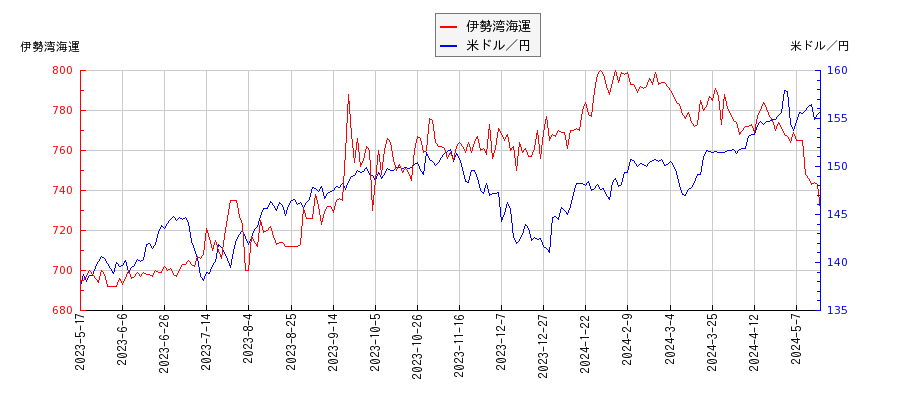 伊勢湾海運と米ドル／円の相関性比較チャート