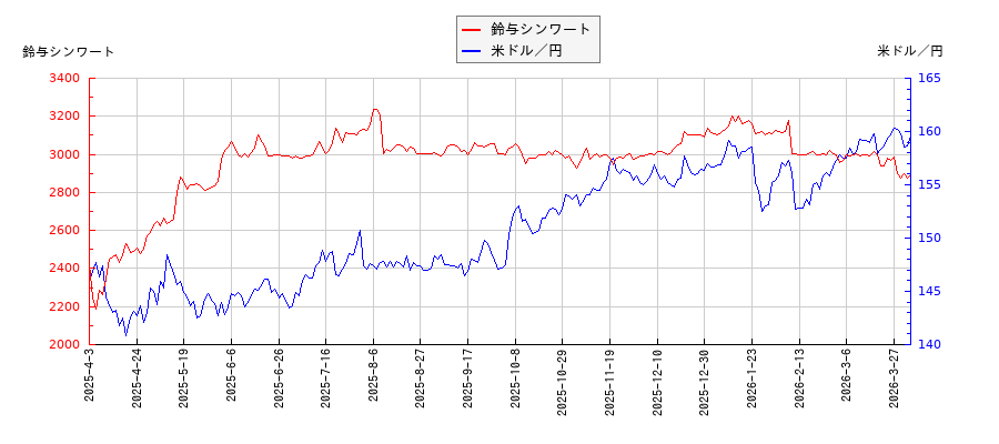 鈴与シンワートと米ドル／円の相関性比較チャート