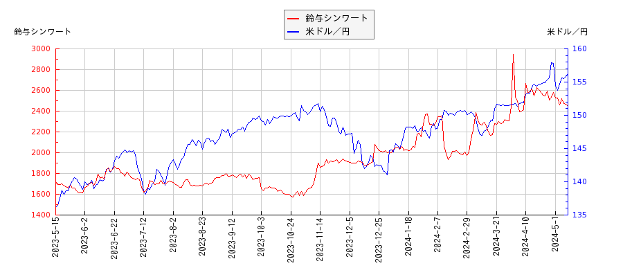 鈴与シンワートと米ドル／円の相関性比較チャート