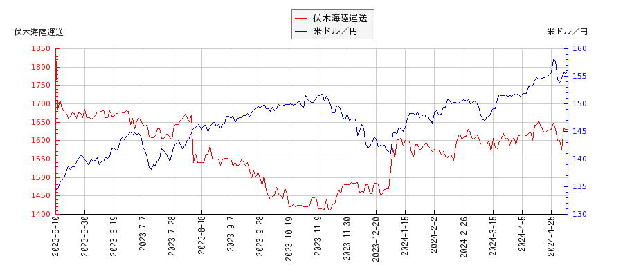 伏木海陸運送と米ドル／円の相関性比較チャート