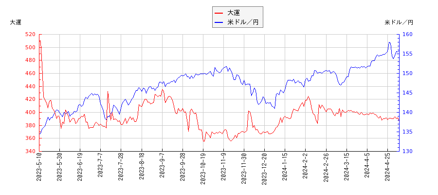 大運と米ドル／円の相関性比較チャート