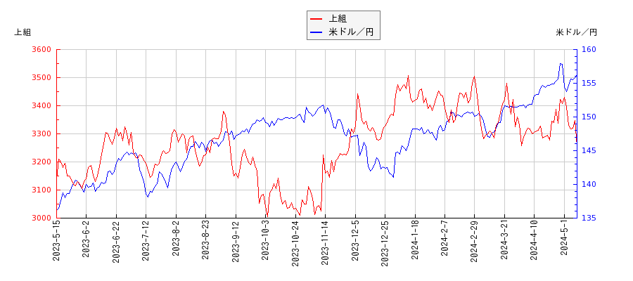 上組と米ドル／円の相関性比較チャート