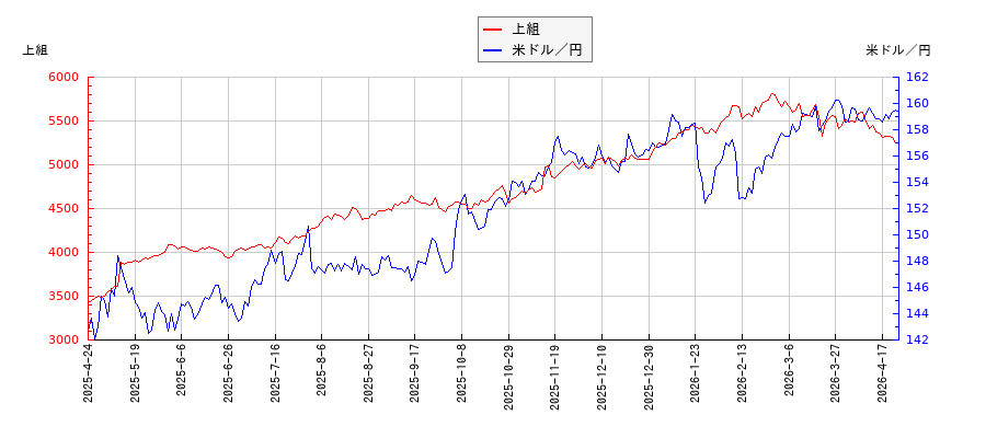 上組と米ドル／円の相関性比較チャート
