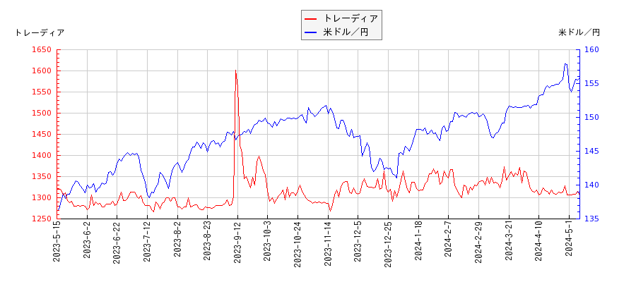 トレーディアと米ドル／円の相関性比較チャート