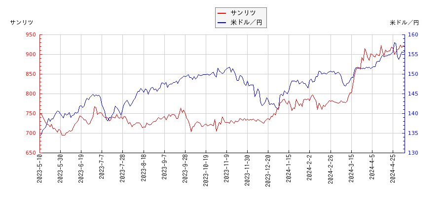 サンリツと米ドル／円の相関性比較チャート
