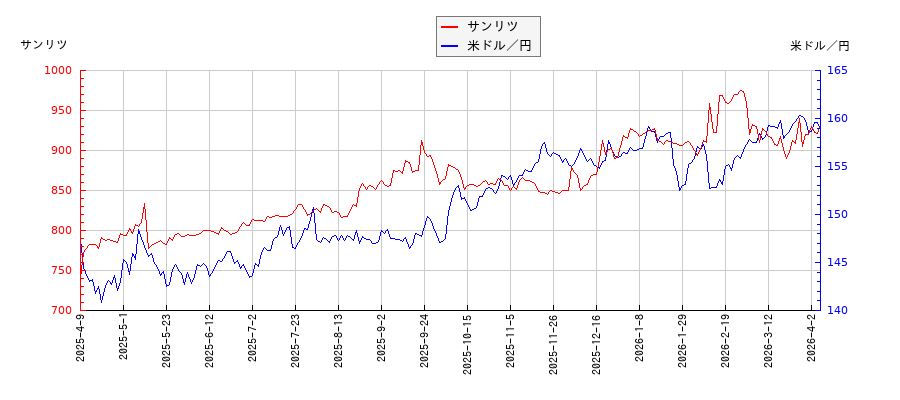 サンリツと米ドル／円の相関性比較チャート