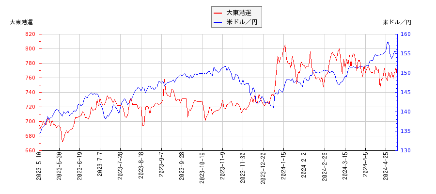 大東港運と米ドル／円の相関性比較チャート