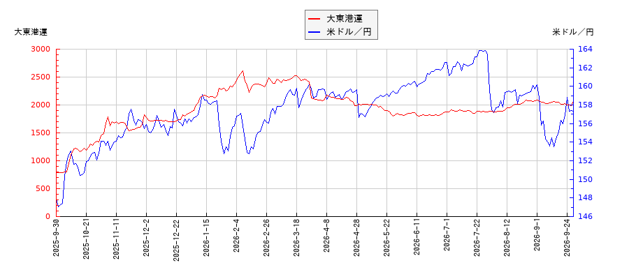 大東港運と米ドル／円の相関性比較チャート
