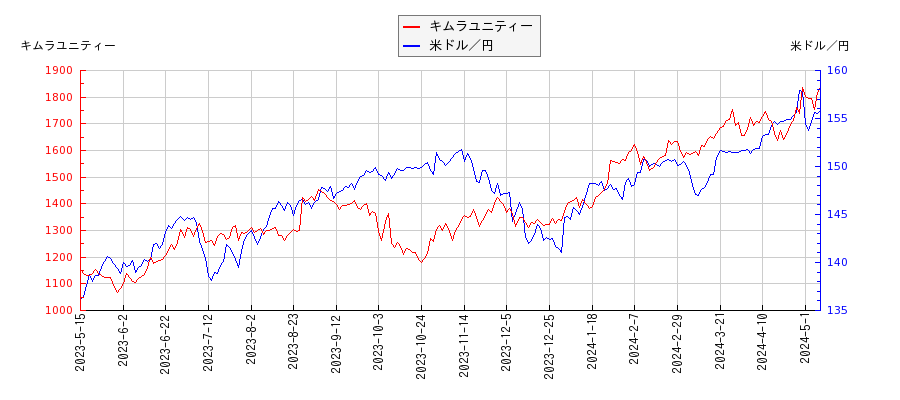 キムラユニティーと米ドル／円の相関性比較チャート