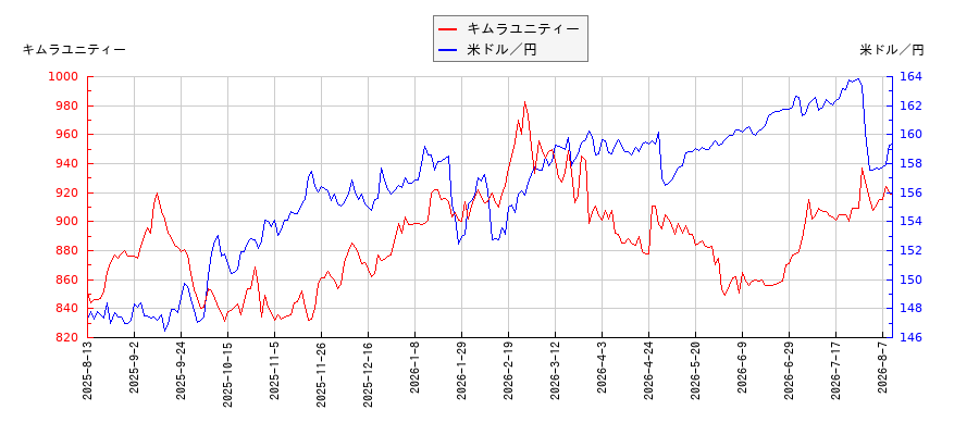 キムラユニティーと米ドル／円の相関性比較チャート
