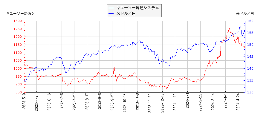 キユーソー流通システムと米ドル／円の相関性比較チャート