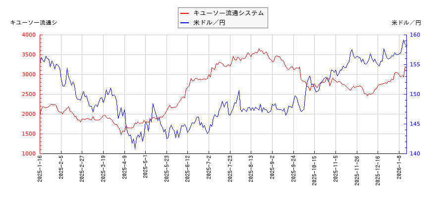 キユーソー流通システムと米ドル／円の相関性比較チャート