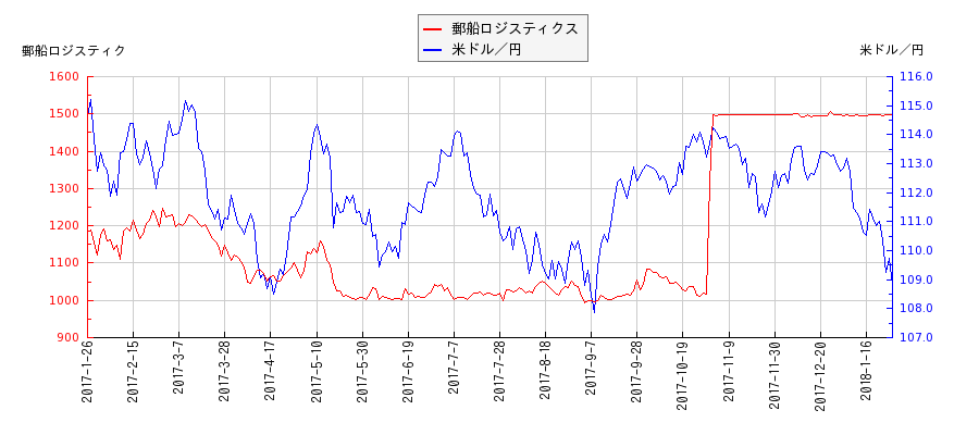 郵船ロジスティクスと米ドル／円の相関性比較チャート