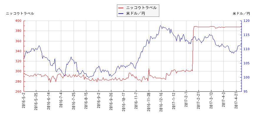 ニッコウトラベルと米ドル／円の相関性比較チャート