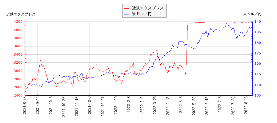 近鉄エクスプレスと米ドル／円の相関性比較チャート