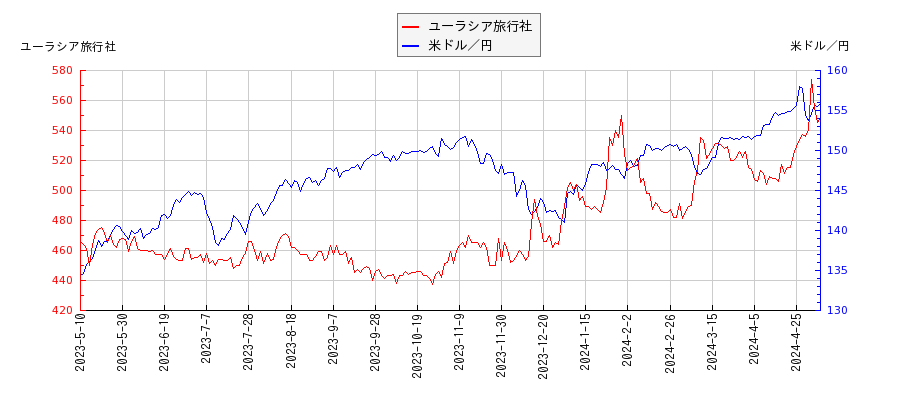 ユーラシア旅行社と米ドル／円の相関性比較チャート