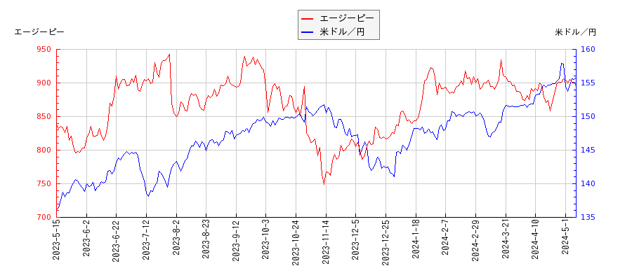 エージーピーと米ドル／円の相関性比較チャート