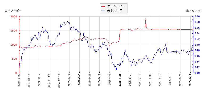 エージーピーと米ドル／円の相関性比較チャート