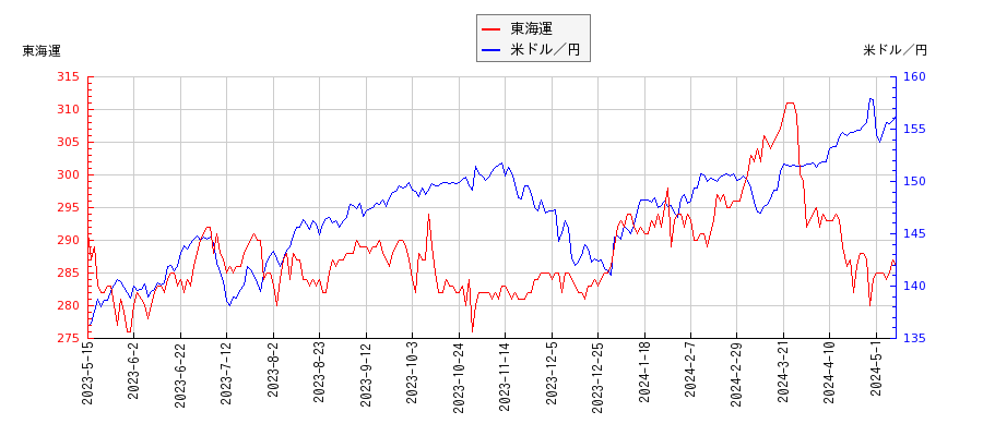 東海運と米ドル／円の相関性比較チャート