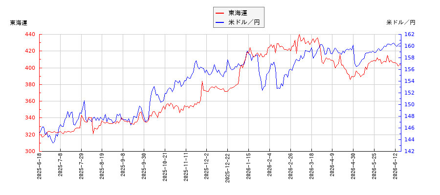 東海運と米ドル／円の相関性比較チャート