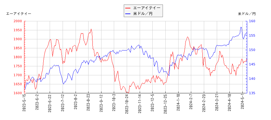 エーアイテイーと米ドル／円の相関性比較チャート