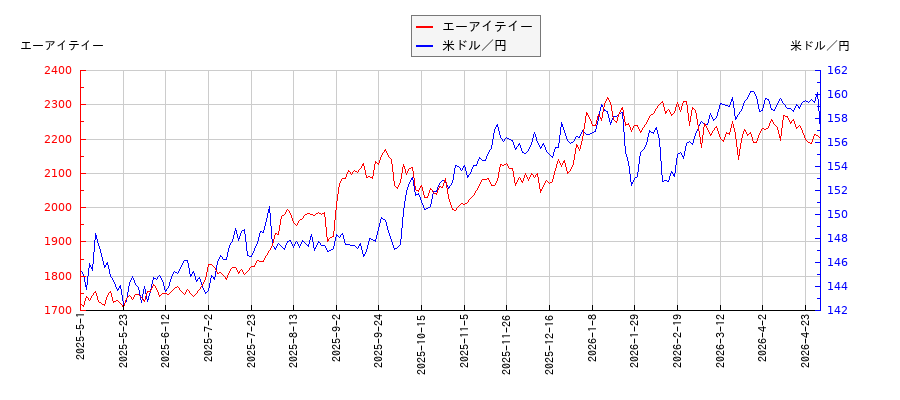 エーアイテイーと米ドル／円の相関性比較チャート