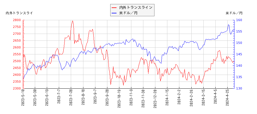 内外トランスラインと米ドル／円の相関性比較チャート