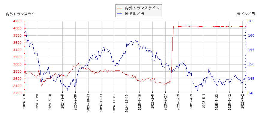 内外トランスラインと米ドル／円の相関性比較チャート