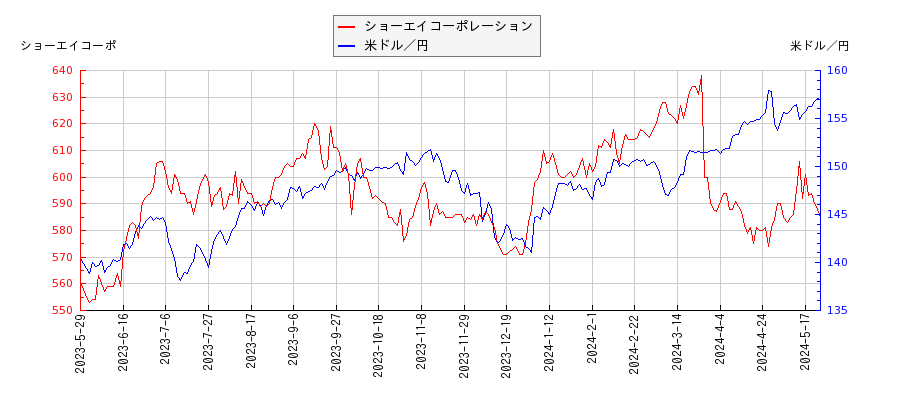ショーエイコーポレーションと米ドル／円の相関性比較チャート
