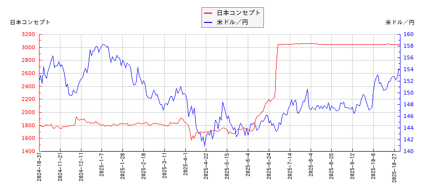 日本コンセプトと米ドル／円の相関性比較チャート