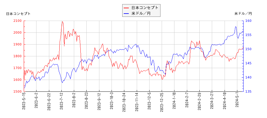 日本コンセプトと米ドル／円の相関性比較チャート