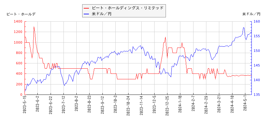 ビート・ホールディングス・リミテッドと米ドル／円の相関性比較チャート