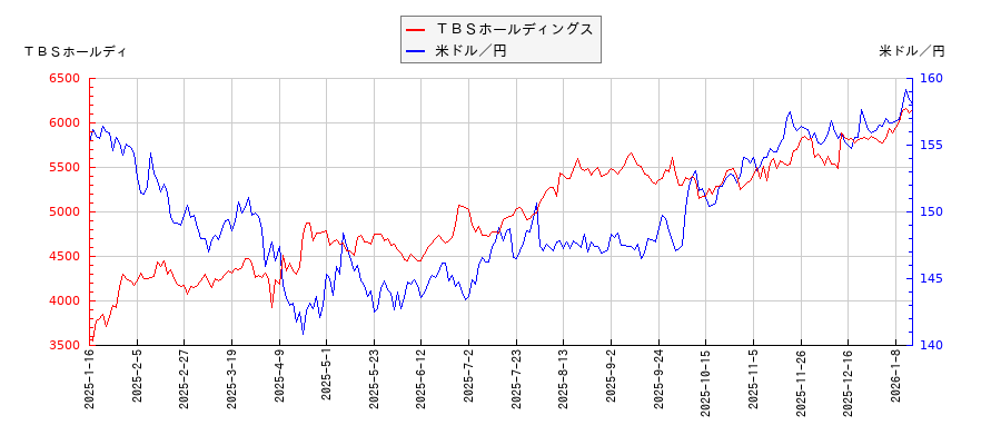 ＴＢＳホールディングスと米ドル／円の相関性比較チャート