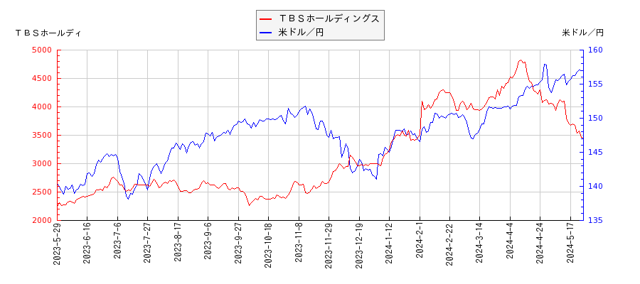 ＴＢＳホールディングスと米ドル／円の相関性比較チャート