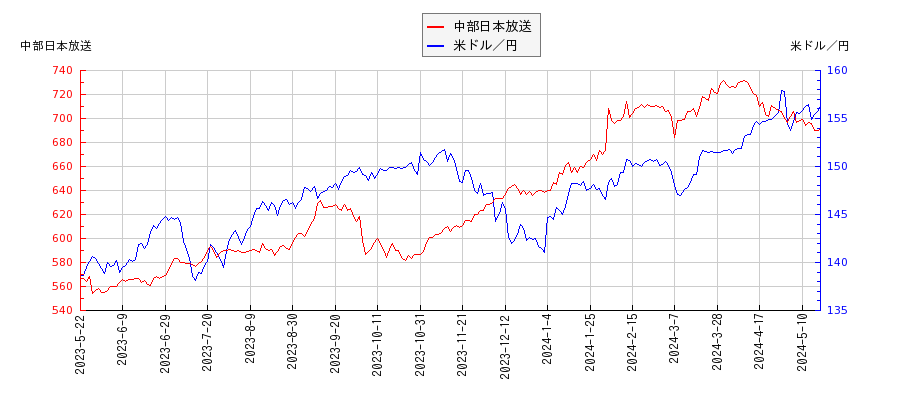 中部日本放送と米ドル／円の相関性比較チャート