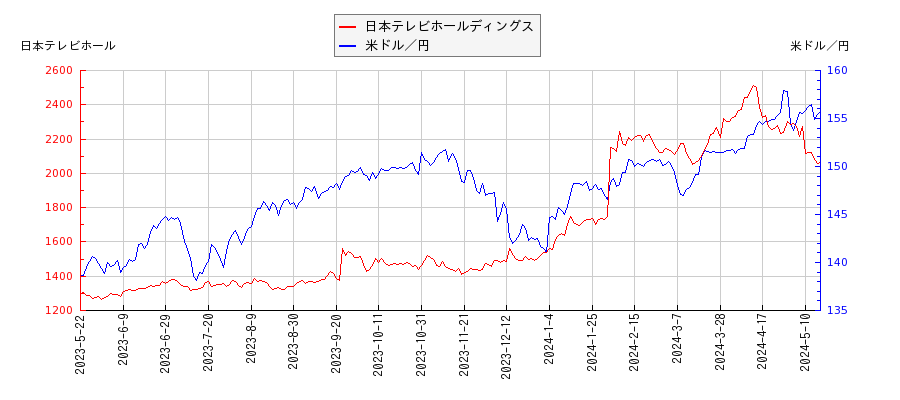 日本テレビホールディングスと米ドル／円の相関性比較チャート
