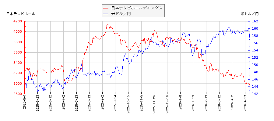 日本テレビホールディングスと米ドル／円の相関性比較チャート