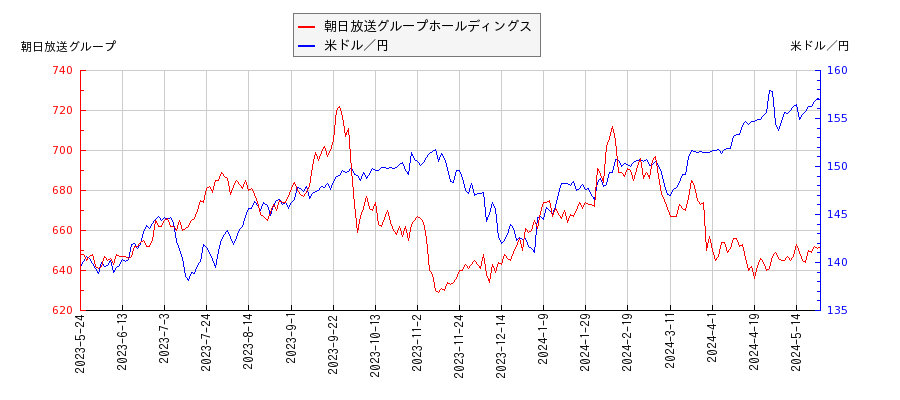 朝日放送グループホールディングスと米ドル／円の相関性比較チャート