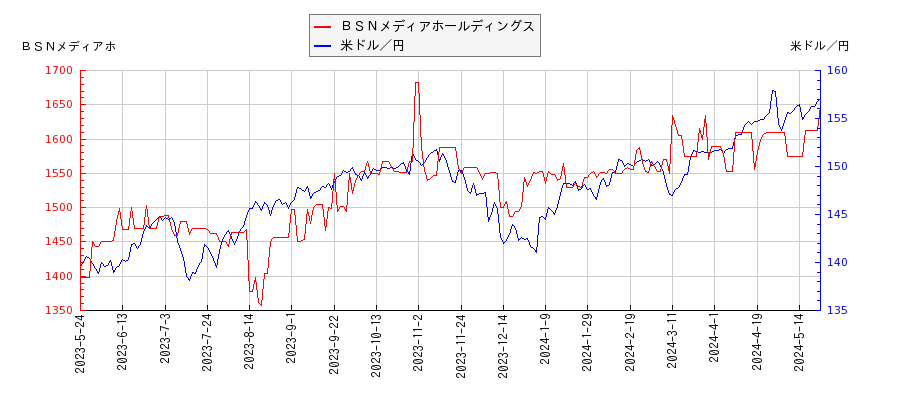 ＢＳＮメディアホールディングスと米ドル／円の相関性比較チャート