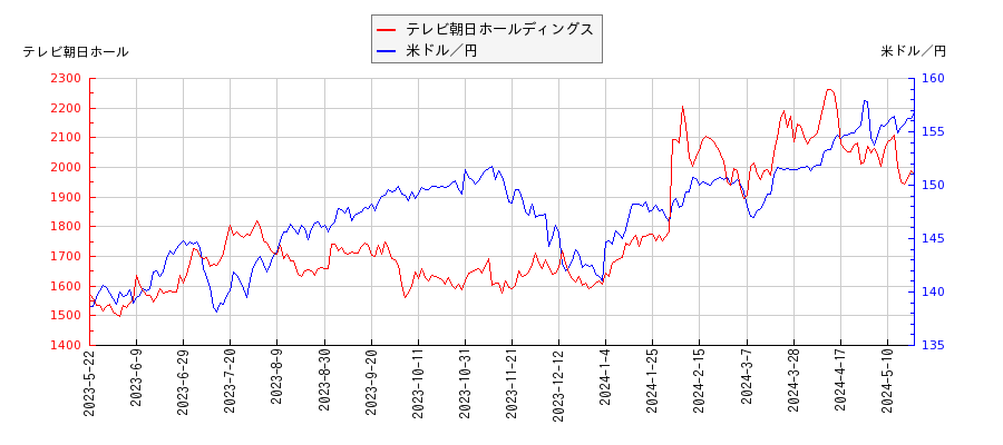 テレビ朝日ホールディングスと米ドル／円の相関性比較チャート