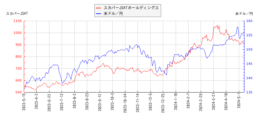 スカパーJSATホールディングスと米ドル／円の相関性比較チャート