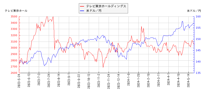 テレビ東京ホールディングスと米ドル／円の相関性比較チャート