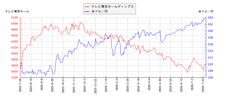 テレビ東京ホールディングスと米ドル／円の相関性比較チャート