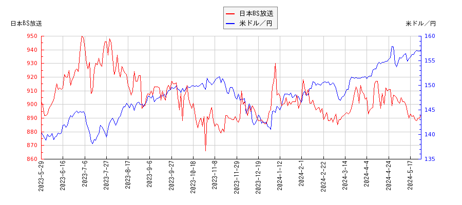 日本BS放送と米ドル／円の相関性比較チャート