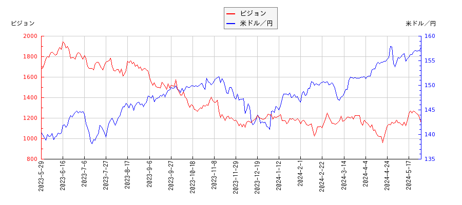 ビジョンと米ドル／円の相関性比較チャート
