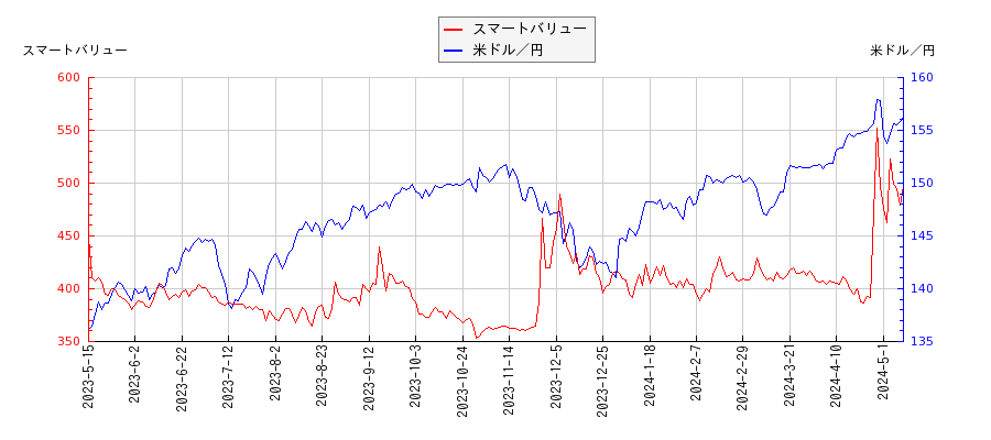 スマートバリューと米ドル／円の相関性比較チャート
