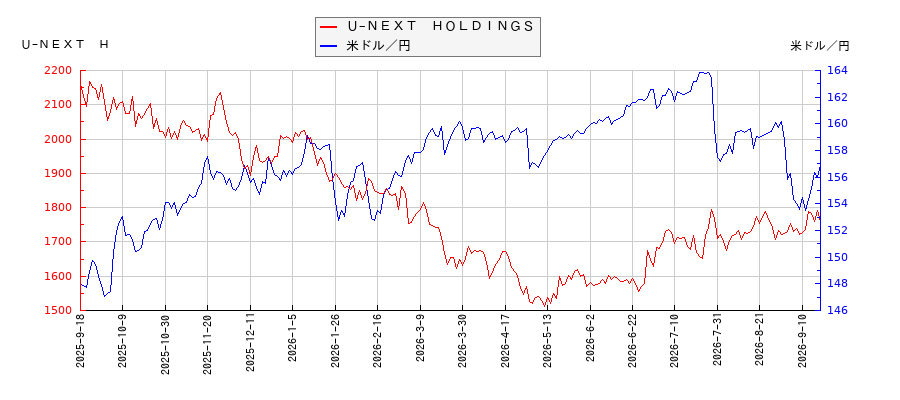 Ｕ−ＮＥＸＴ　ＨＯＬＤＩＮＧＳと米ドル／円の相関性比較チャート