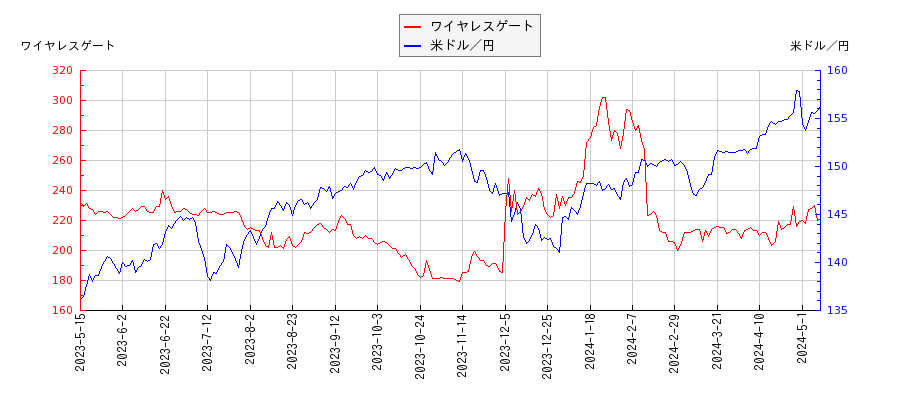 ワイヤレスゲートと米ドル／円の相関性比較チャート