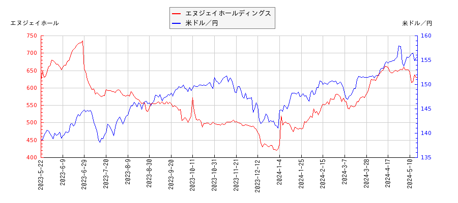 エヌジェイホールディングスと米ドル／円の相関性比較チャート