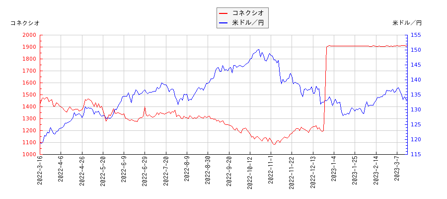 コネクシオと米ドル／円の相関性比較チャート